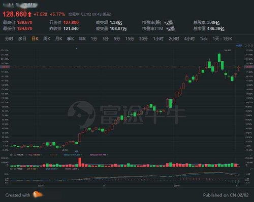 异动直击 b站涨超5 ,两日累涨近12